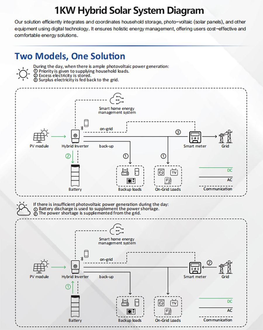 1KW hybrid solar system diagram 1KW hybrid solar system diagram
